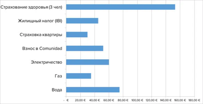 Коммунальные расходы семьи в Барселоне