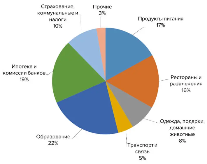 Расходы семьи в Барселоне