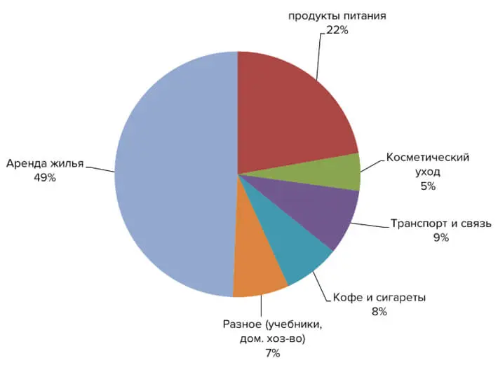 Расходы студента в Барселоне